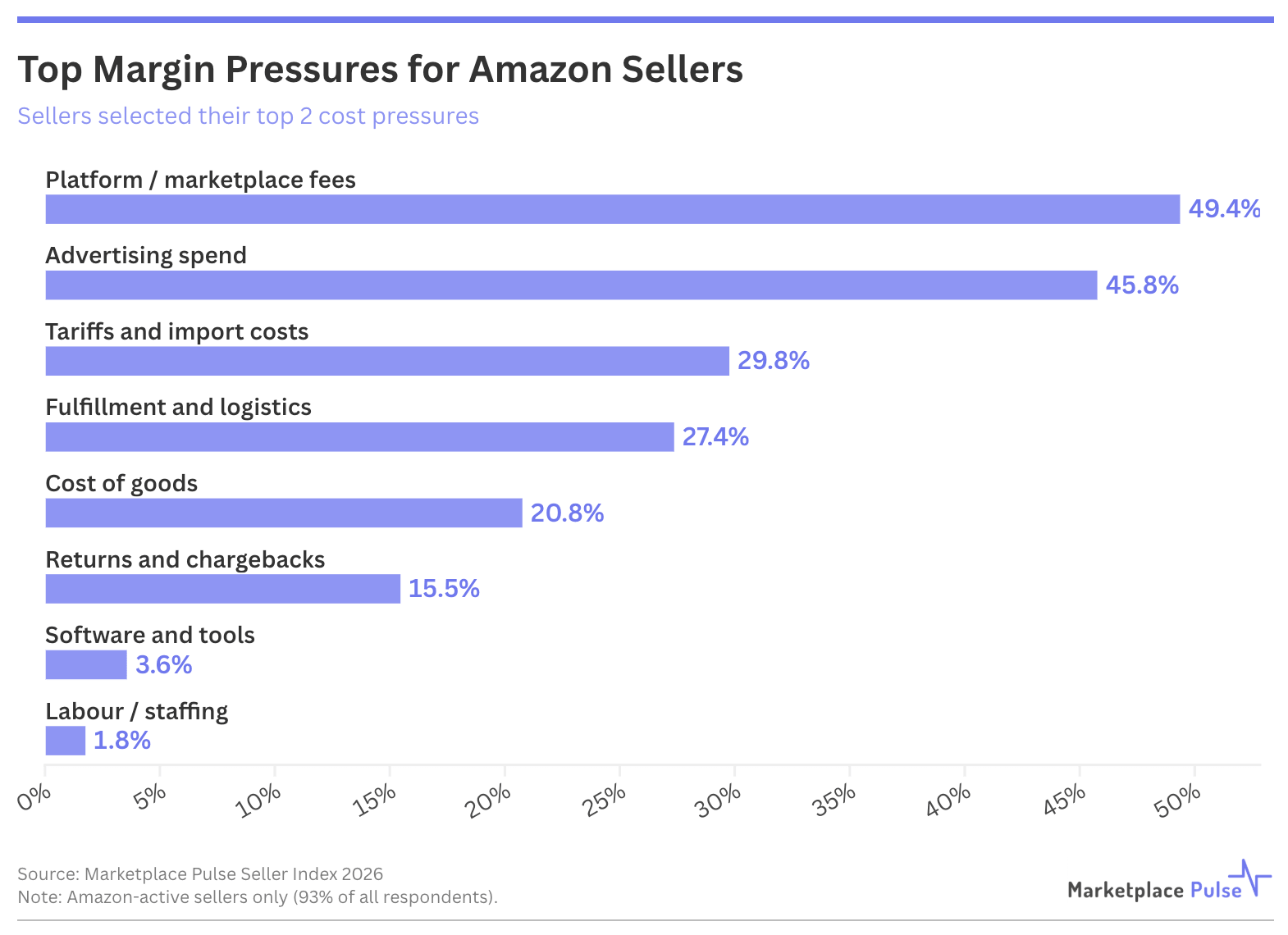 Top Margin Pressures On Amazon Sellers